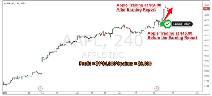 Binary Spread Betting